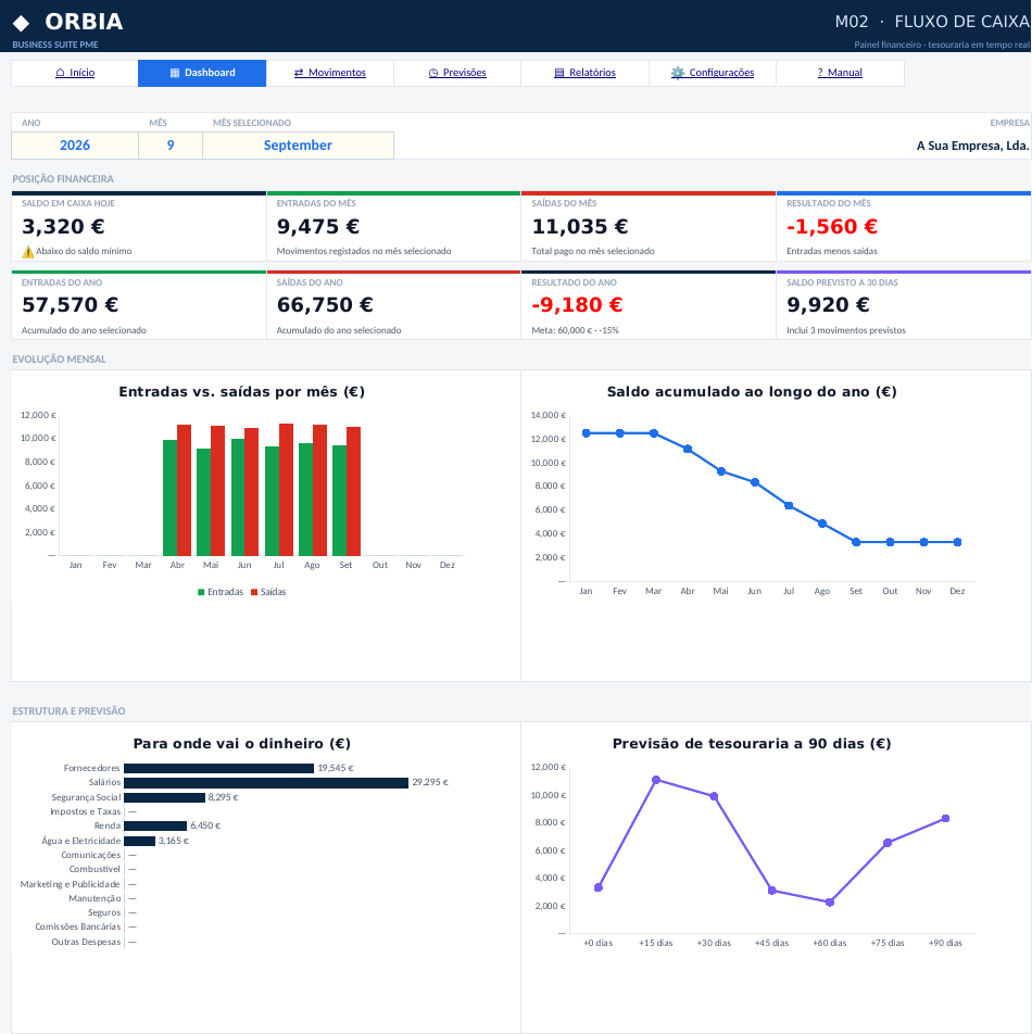 Dashboard de Fluxo de Caixa ORBIA